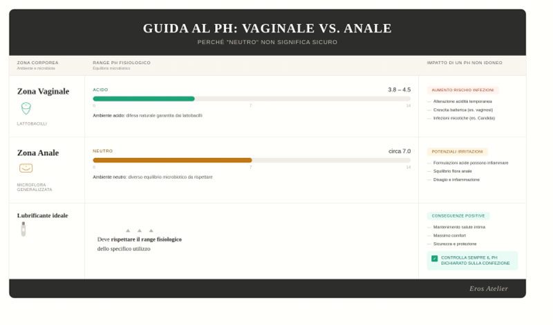 Infografica Eros Atelier: confronto tra pH vaginale acido 3.8-4.5 e pH anale neutro 7.0 con impatto di un lubrificante non idoneo sulla salute intima